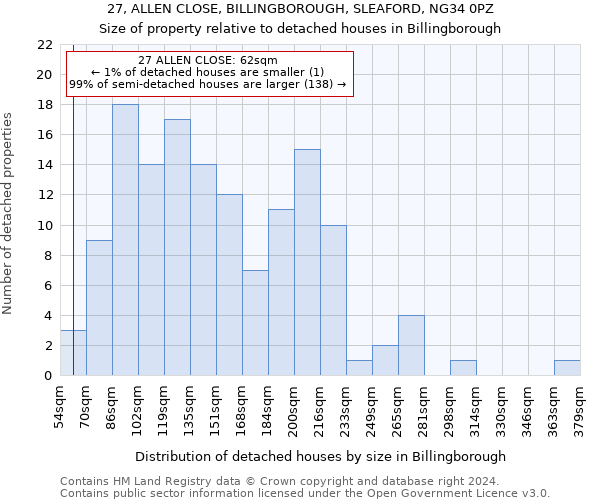 27, ALLEN CLOSE, BILLINGBOROUGH, SLEAFORD, NG34 0PZ: Size of property relative to detached houses in Billingborough