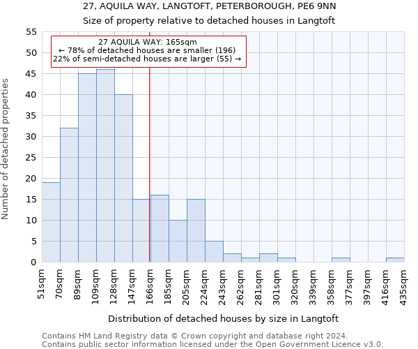 27, AQUILA WAY, LANGTOFT, PETERBOROUGH, PE6 9NN: Size of property relative to detached houses in Langtoft