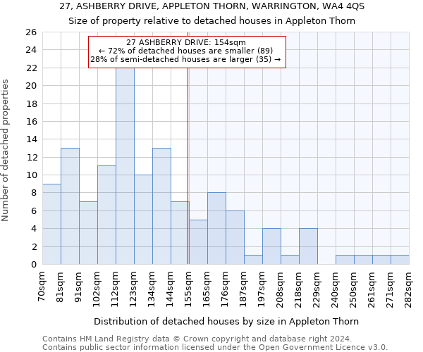 27, ASHBERRY DRIVE, APPLETON THORN, WARRINGTON, WA4 4QS: Size of property relative to detached houses in Appleton Thorn