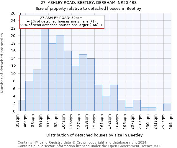 27, ASHLEY ROAD, BEETLEY, DEREHAM, NR20 4BS: Size of property relative to detached houses in Beetley