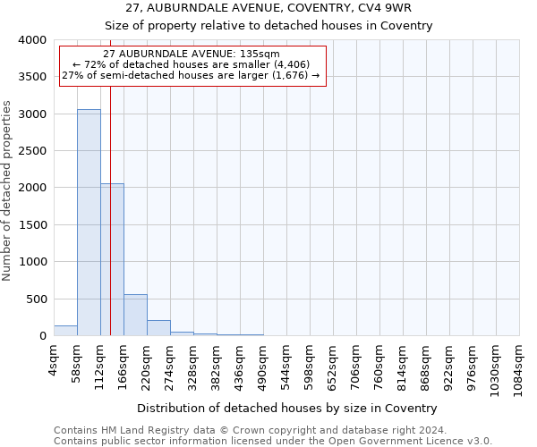 27, AUBURNDALE AVENUE, COVENTRY, CV4 9WR: Size of property relative to detached houses in Coventry