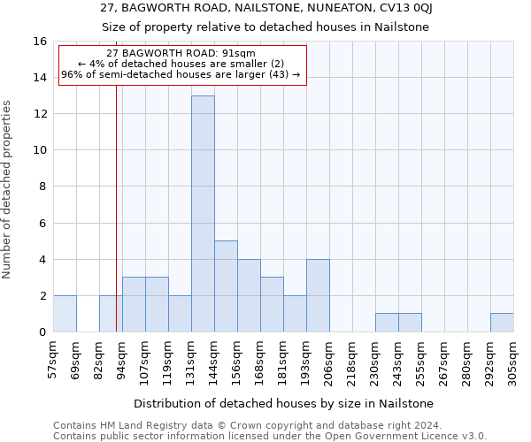 27, BAGWORTH ROAD, NAILSTONE, NUNEATON, CV13 0QJ: Size of property relative to detached houses in Nailstone