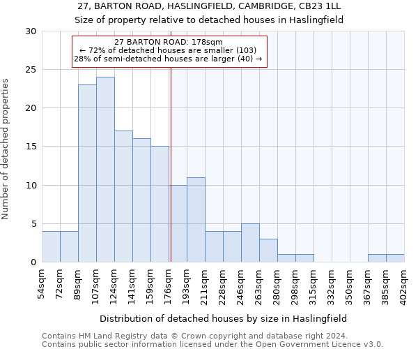 27, BARTON ROAD, HASLINGFIELD, CAMBRIDGE, CB23 1LL: Size of property relative to detached houses in Haslingfield