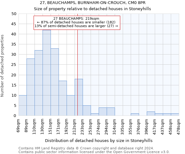 27, BEAUCHAMPS, BURNHAM-ON-CROUCH, CM0 8PR: Size of property relative to detached houses in Stoneyhills