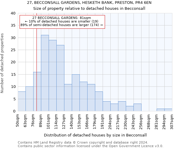 27, BECCONSALL GARDENS, HESKETH BANK, PRESTON, PR4 6EN: Size of property relative to detached houses in Becconsall