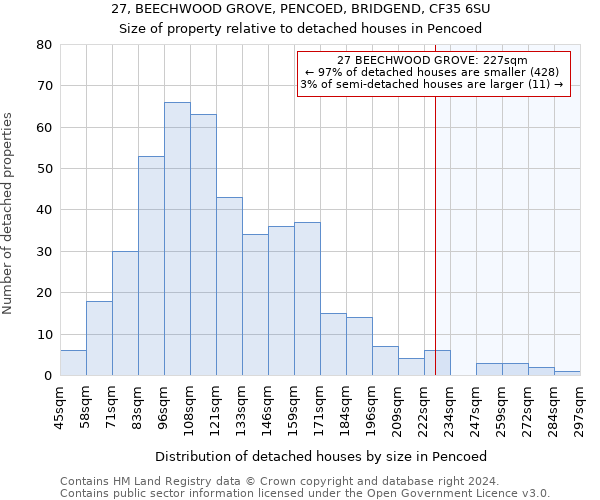 27, BEECHWOOD GROVE, PENCOED, BRIDGEND, CF35 6SU: Size of property relative to detached houses in Pencoed