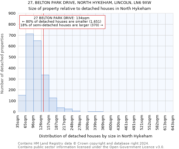 27, BELTON PARK DRIVE, NORTH HYKEHAM, LINCOLN, LN6 9XW: Size of property relative to detached houses in North Hykeham