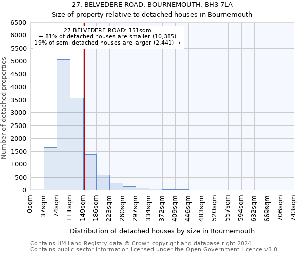 27, BELVEDERE ROAD, BOURNEMOUTH, BH3 7LA: Size of property relative to detached houses in Bournemouth