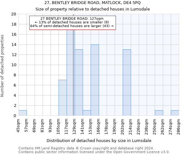 27, BENTLEY BRIDGE ROAD, MATLOCK, DE4 5PQ: Size of property relative to detached houses in Lumsdale