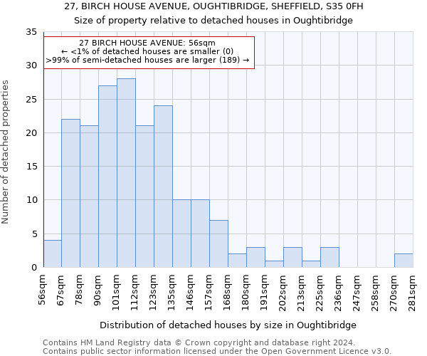 27, BIRCH HOUSE AVENUE, OUGHTIBRIDGE, SHEFFIELD, S35 0FH: Size of property relative to detached houses in Oughtibridge