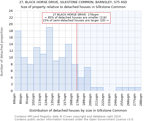 27, BLACK HORSE DRIVE, SILKSTONE COMMON, BARNSLEY, S75 4SD: Size of property relative to detached houses in Silkstone Common
