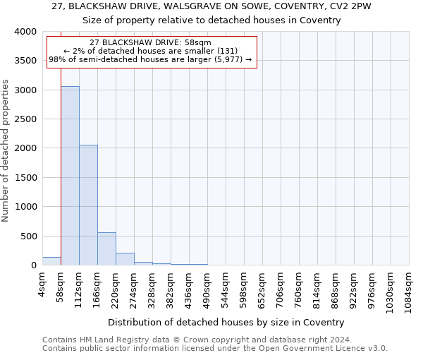 27, BLACKSHAW DRIVE, WALSGRAVE ON SOWE, COVENTRY, CV2 2PW: Size of property relative to detached houses in Coventry