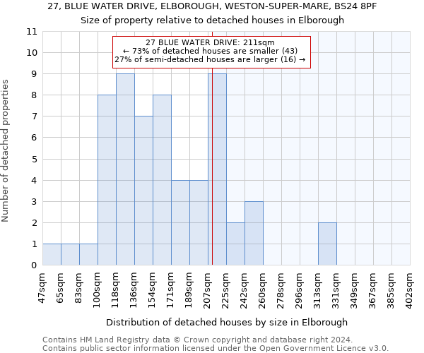 27, BLUE WATER DRIVE, ELBOROUGH, WESTON-SUPER-MARE, BS24 8PF: Size of property relative to detached houses in Elborough