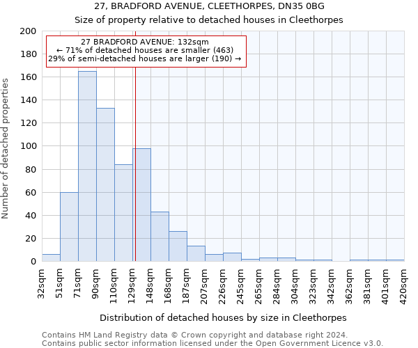 27, BRADFORD AVENUE, CLEETHORPES, DN35 0BG: Size of property relative to detached houses in Cleethorpes