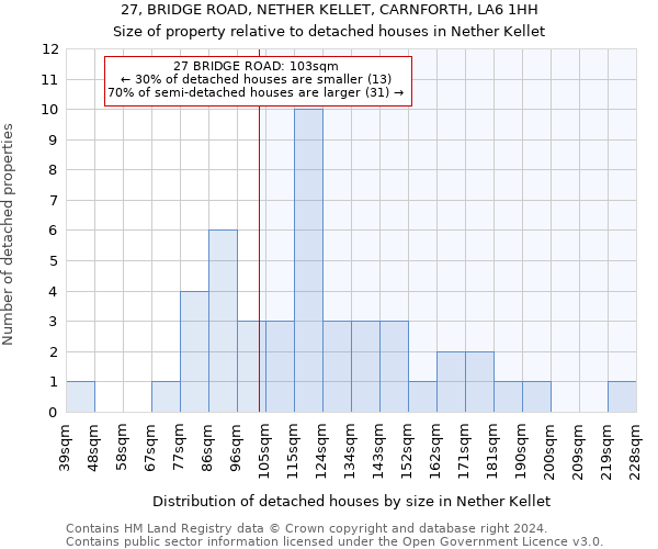 27, BRIDGE ROAD, NETHER KELLET, CARNFORTH, LA6 1HH: Size of property relative to detached houses in Nether Kellet