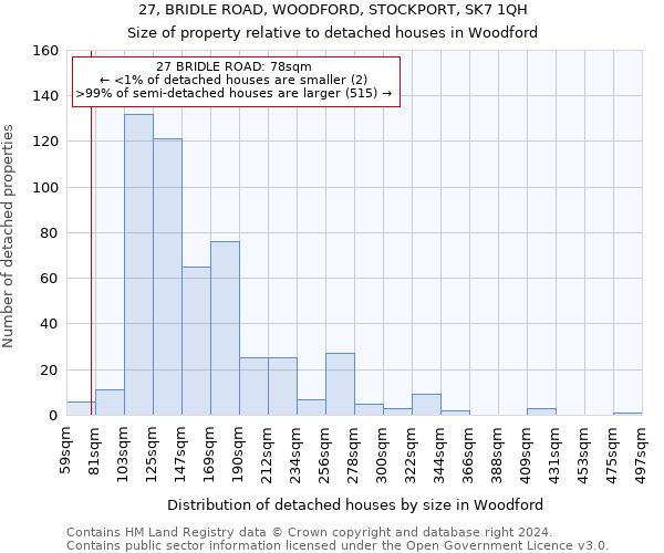 27, BRIDLE ROAD, WOODFORD, STOCKPORT, SK7 1QH: Size of property relative to detached houses in Woodford