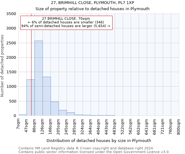 27, BRIMHILL CLOSE, PLYMOUTH, PL7 1XP: Size of property relative to detached houses in Plymouth