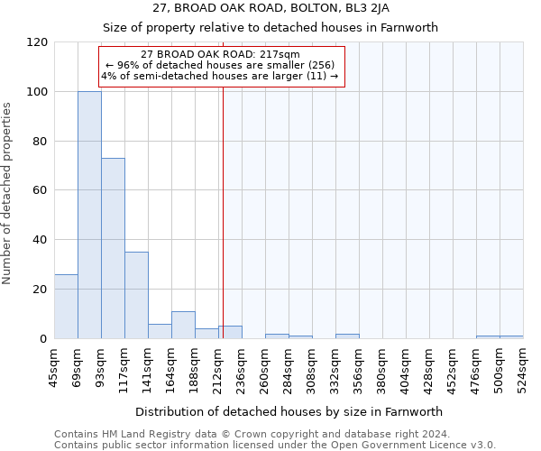 27, BROAD OAK ROAD, BOLTON, BL3 2JA: Size of property relative to detached houses in Farnworth