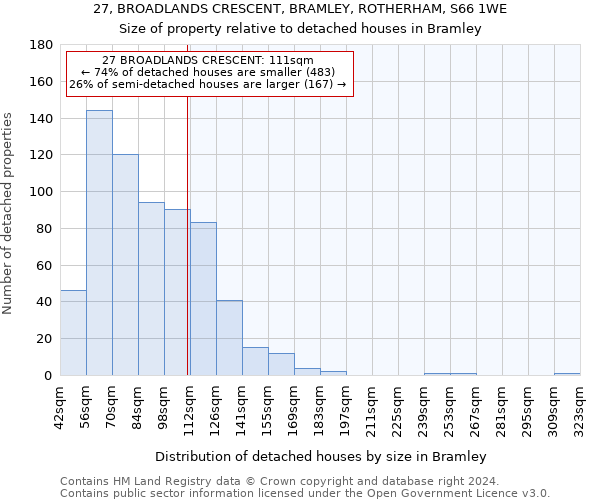 27, BROADLANDS CRESCENT, BRAMLEY, ROTHERHAM, S66 1WE: Size of property relative to detached houses in Bramley