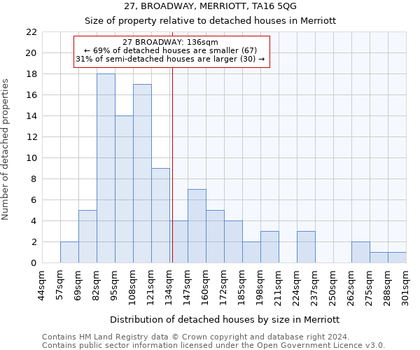 27, BROADWAY, MERRIOTT, TA16 5QG: Size of property relative to detached houses in Merriott