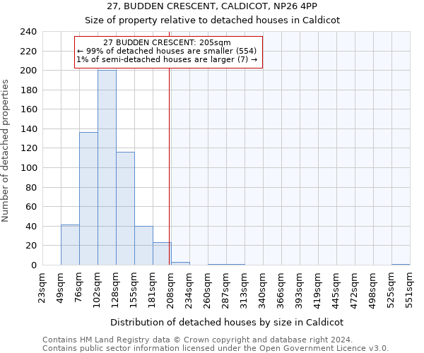 27, BUDDEN CRESCENT, CALDICOT, NP26 4PP: Size of property relative to detached houses in Caldicot