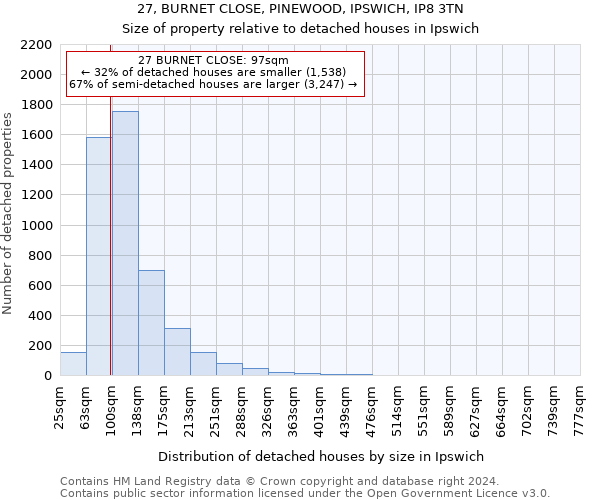 27, BURNET CLOSE, PINEWOOD, IPSWICH, IP8 3TN: Size of property relative to detached houses in Ipswich