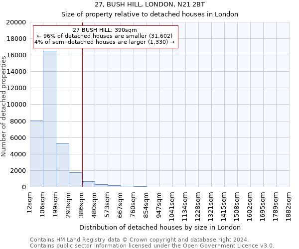 27, BUSH HILL, LONDON, N21 2BT: Size of property relative to detached houses in London