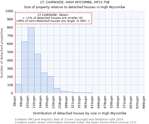 27, CAIRNSIDE, HIGH WYCOMBE, HP13 7SB: Size of property relative to detached houses in High Wycombe