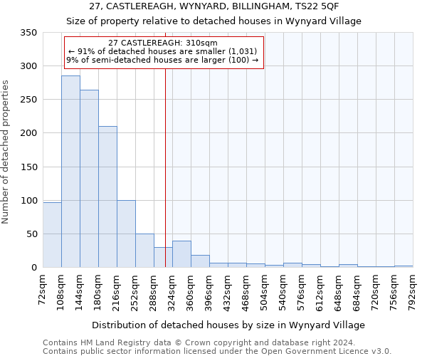 27, CASTLEREAGH, WYNYARD, BILLINGHAM, TS22 5QF: Size of property relative to detached houses in Wynyard Village