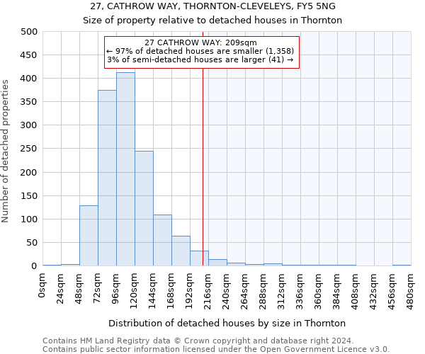 27, CATHROW WAY, THORNTON-CLEVELEYS, FY5 5NG: Size of property relative to detached houses in Thornton