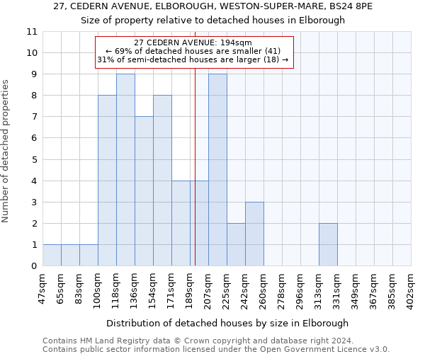 27, CEDERN AVENUE, ELBOROUGH, WESTON-SUPER-MARE, BS24 8PE: Size of property relative to detached houses in Elborough