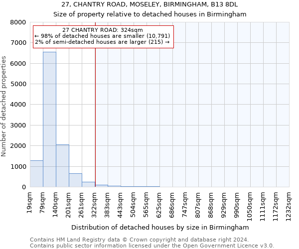 27, CHANTRY ROAD, MOSELEY, BIRMINGHAM, B13 8DL: Size of property relative to detached houses in Birmingham