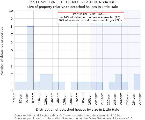 27, CHAPEL LANE, LITTLE HALE, SLEAFORD, NG34 9BE: Size of property relative to detached houses in Little Hale