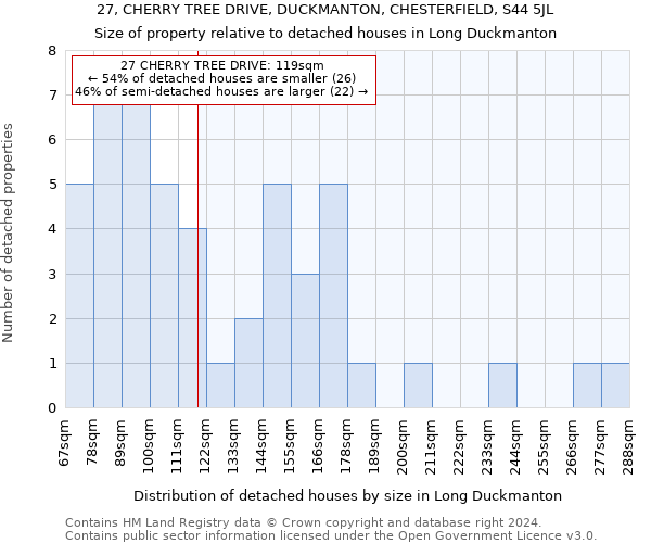 27, CHERRY TREE DRIVE, DUCKMANTON, CHESTERFIELD, S44 5JL: Size of property relative to detached houses in Long Duckmanton