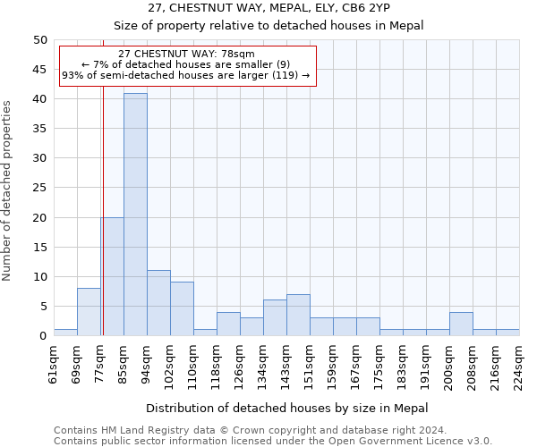 27, CHESTNUT WAY, MEPAL, ELY, CB6 2YP: Size of property relative to detached houses in Mepal