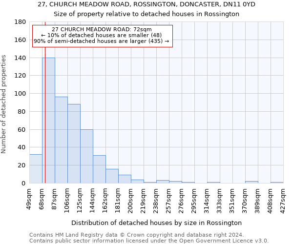 27, CHURCH MEADOW ROAD, ROSSINGTON, DONCASTER, DN11 0YD: Size of property relative to detached houses in Rossington