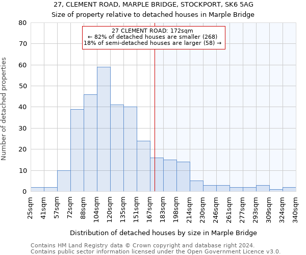 27, CLEMENT ROAD, MARPLE BRIDGE, STOCKPORT, SK6 5AG: Size of property relative to detached houses in Marple Bridge