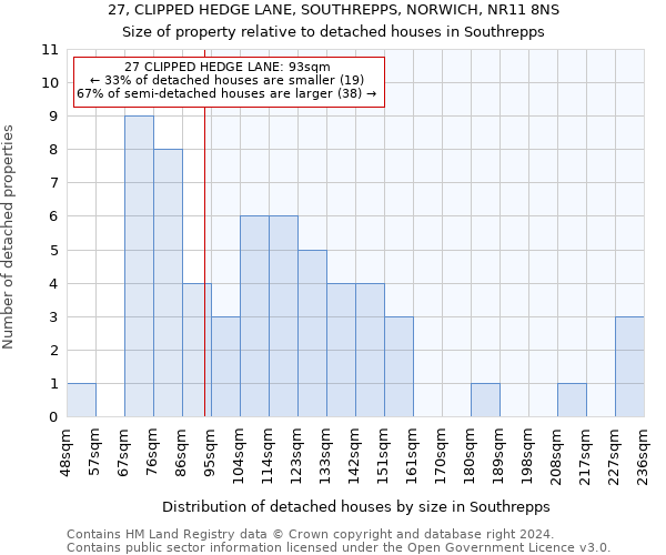 27, CLIPPED HEDGE LANE, SOUTHREPPS, NORWICH, NR11 8NS: Size of property relative to detached houses in Southrepps