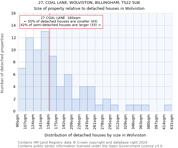 27, COAL LANE, WOLVISTON, BILLINGHAM, TS22 5LW: Size of property relative to detached houses in Wolviston