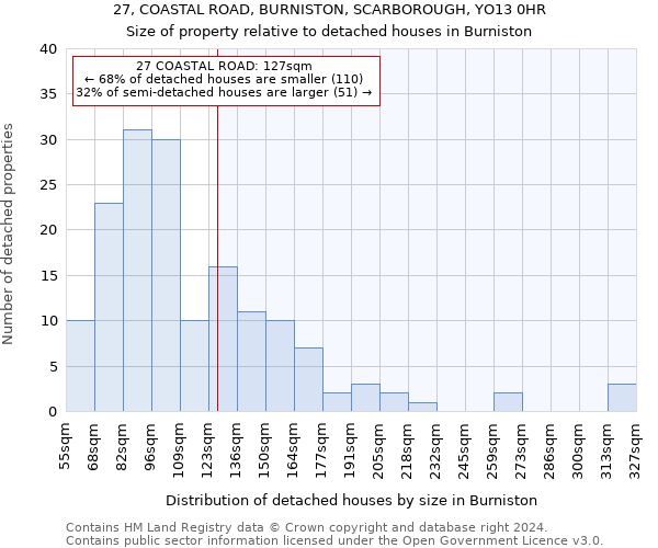 27, COASTAL ROAD, BURNISTON, SCARBOROUGH, YO13 0HR: Size of property relative to detached houses in Burniston