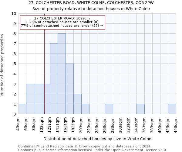 27, COLCHESTER ROAD, WHITE COLNE, COLCHESTER, CO6 2PW: Size of property relative to detached houses in White Colne