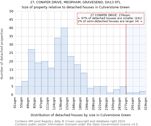 27, CONIFER DRIVE, MEOPHAM, GRAVESEND, DA13 0TL: Size of property relative to detached houses in Culverstone Green