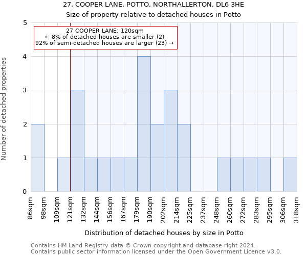 27, COOPER LANE, POTTO, NORTHALLERTON, DL6 3HE: Size of property relative to detached houses in Potto
