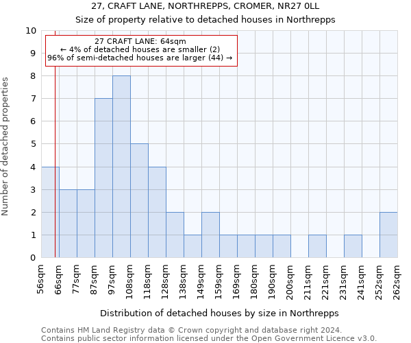 27, CRAFT LANE, NORTHREPPS, CROMER, NR27 0LL: Size of property relative to detached houses in Northrepps