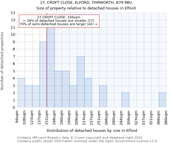 27, CROFT CLOSE, ELFORD, TAMWORTH, B79 9BU: Size of property relative to detached houses in Elford