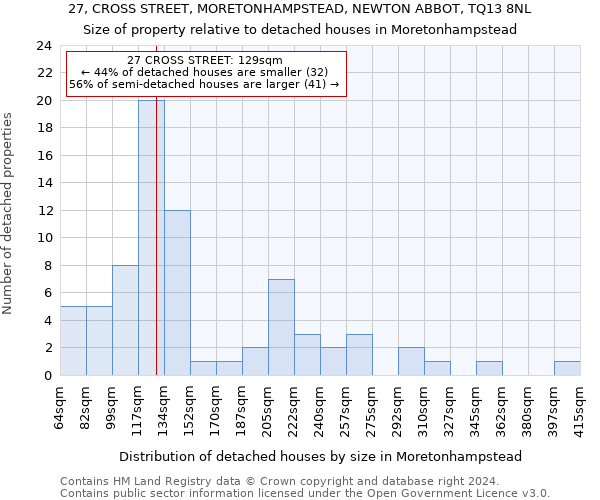 27, CROSS STREET, MORETONHAMPSTEAD, NEWTON ABBOT, TQ13 8NL: Size of property relative to detached houses in Moretonhampstead