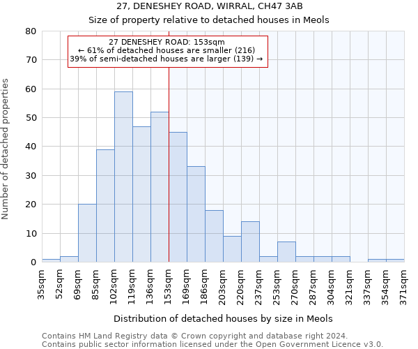 27, DENESHEY ROAD, WIRRAL, CH47 3AB: Size of property relative to detached houses in Meols