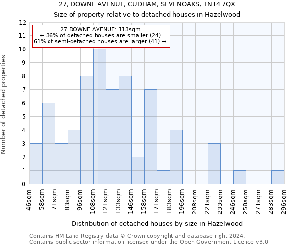 27, DOWNE AVENUE, CUDHAM, SEVENOAKS, TN14 7QX: Size of property relative to detached houses in Hazelwood