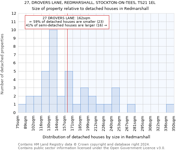 27, DROVERS LANE, REDMARSHALL, STOCKTON-ON-TEES, TS21 1EL: Size of property relative to detached houses in Redmarshall