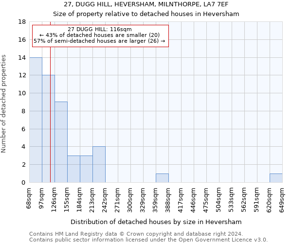 27, DUGG HILL, HEVERSHAM, MILNTHORPE, LA7 7EF: Size of property relative to detached houses in Heversham